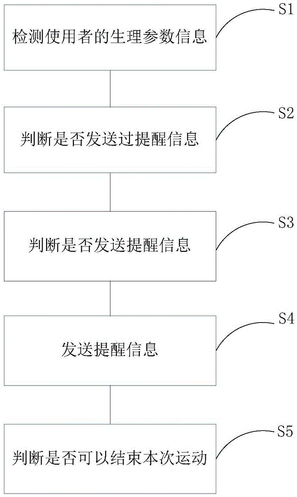 Sports wearable device and sports reminding method for preventing muscular soreness