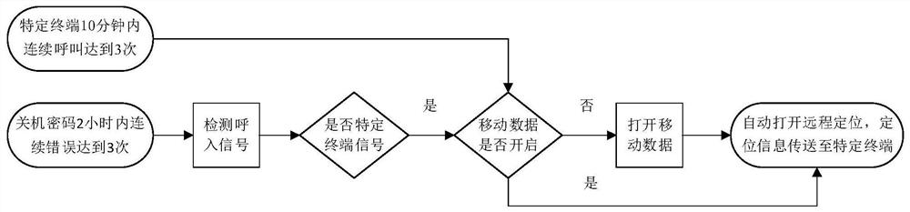 Esim card mobile phone remote positioning system and method based on active and passive dual trigger mechanism