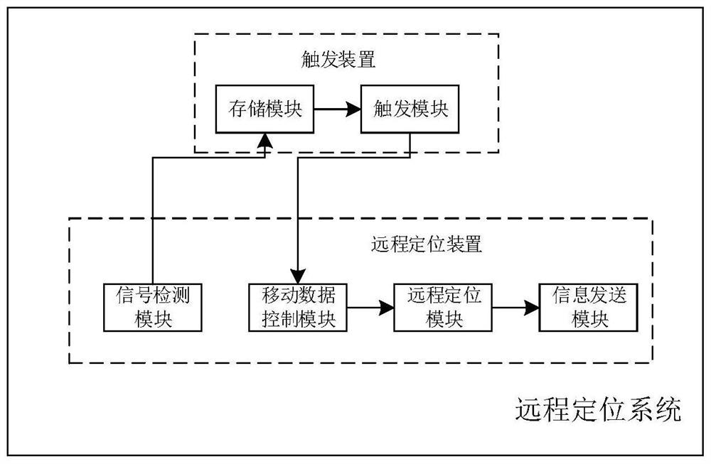 Esim card mobile phone remote positioning system and method based on active and passive dual trigger mechanism