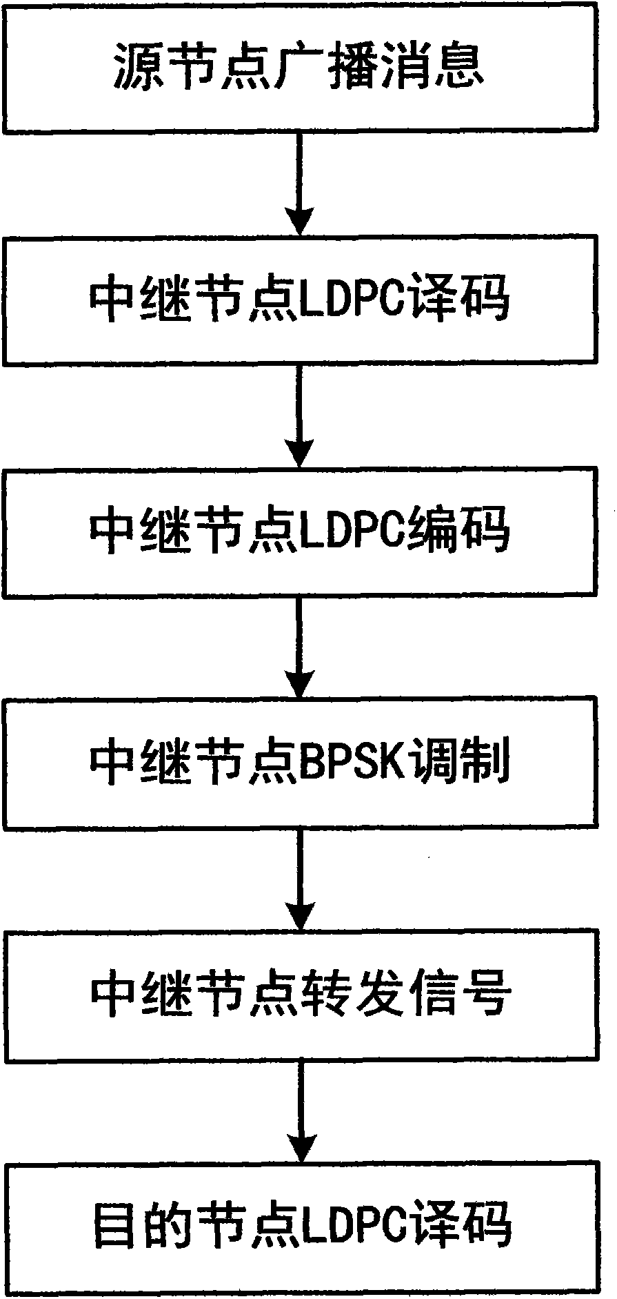 Double-layer lengthened LDPC (Low Density Parity Check) code-based relay transmission method