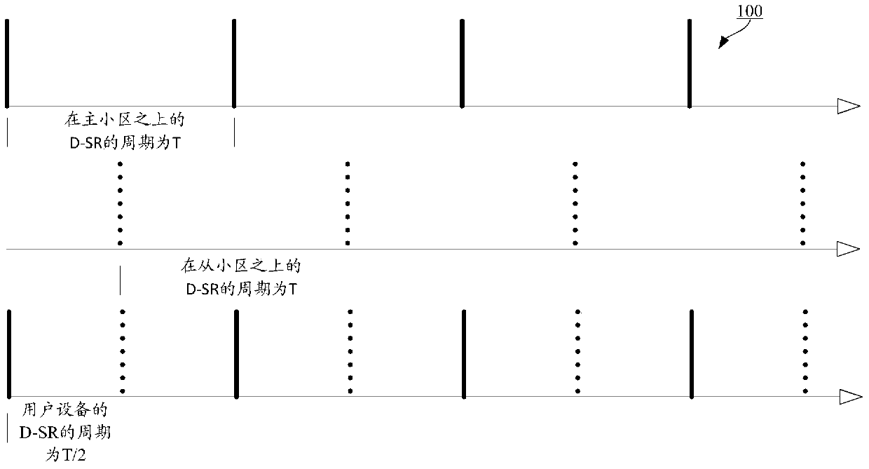 Methods used to support scheduling request transfers