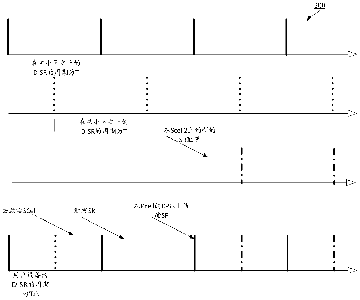 Methods used to support scheduling request transfers