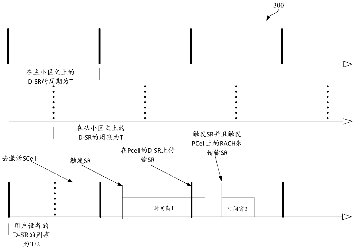 Methods used to support scheduling request transfers