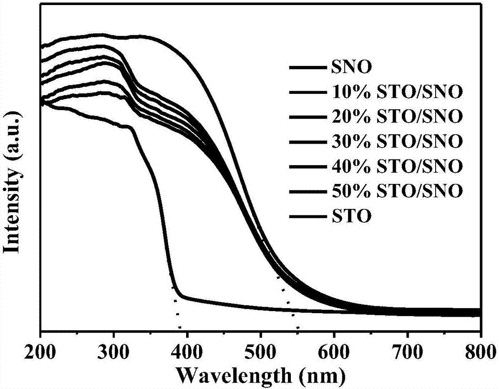 Strontium titanate/tin niobate composite nanometer material preparation method