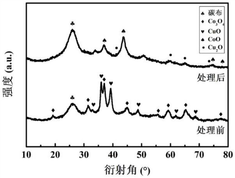 A kind of preparation method of composite metal oxide functional electrode