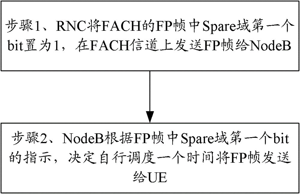 A method, rnc and system for shortening fach data transmission delay