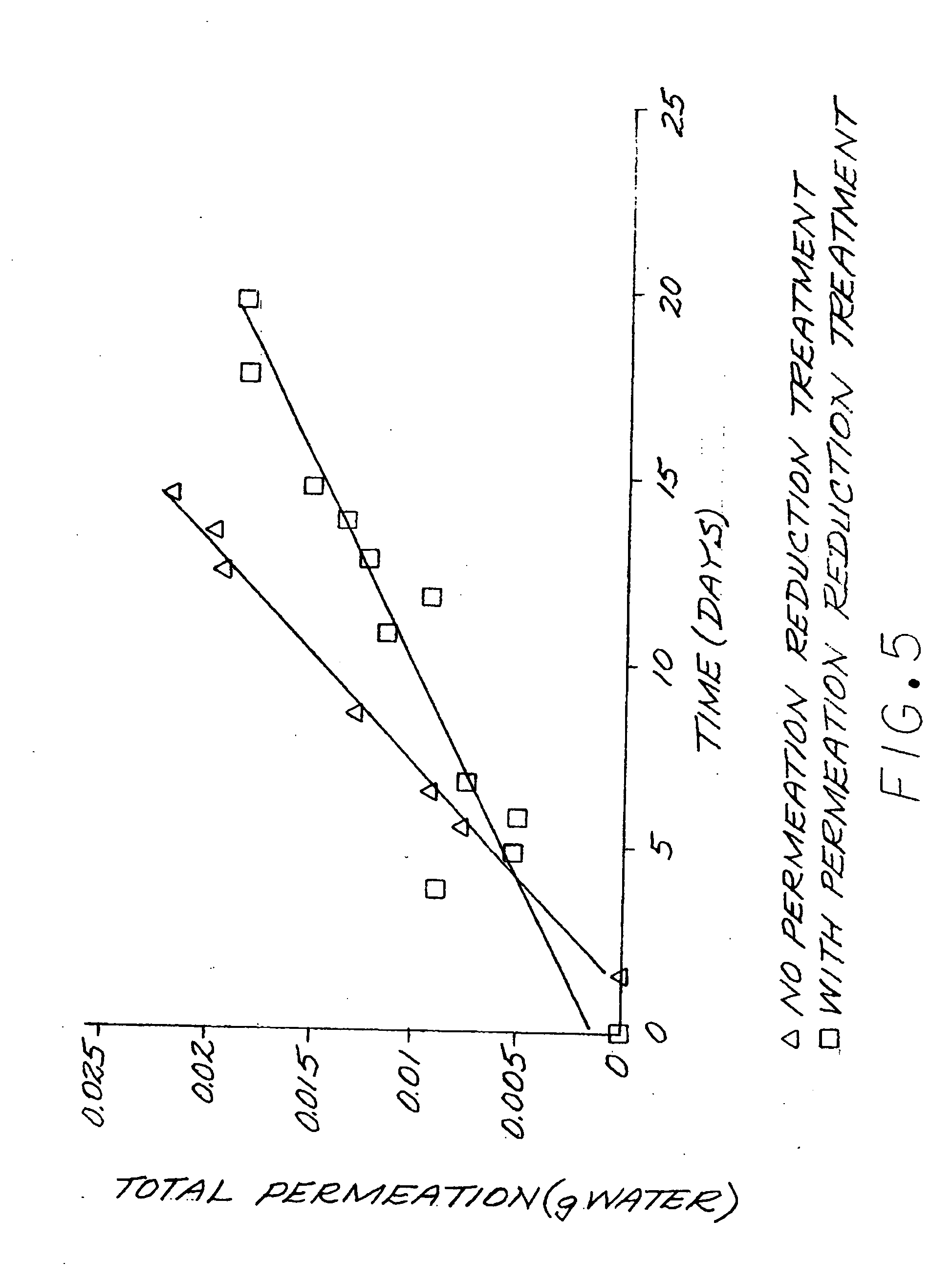 Reduction of permeation through a polymer