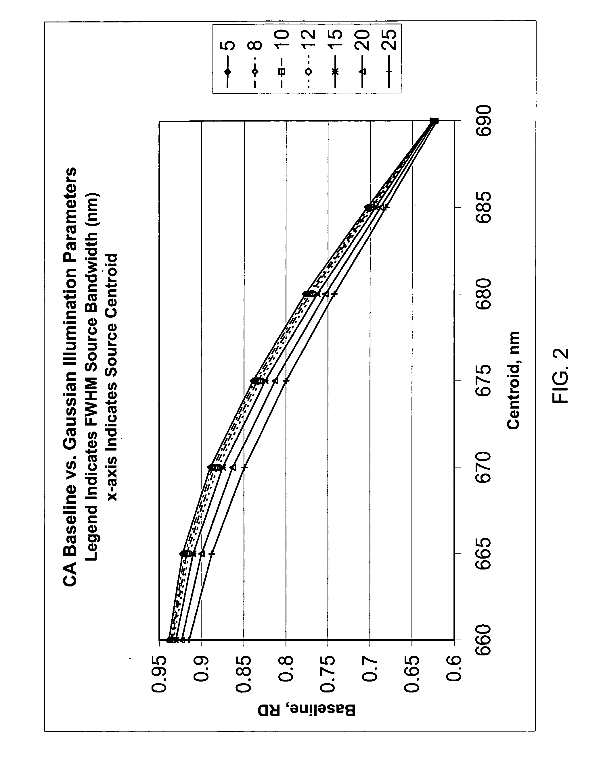 Method for calibrating clinical chemistry instruments