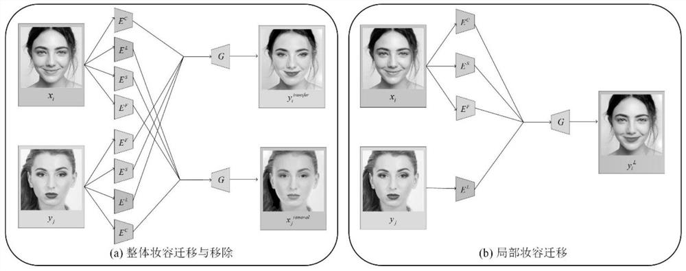 Hidden variable decoupling-based face image local feature migration network and method