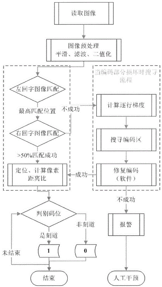 Method for encoding and identifying thick oil environment working device and management system