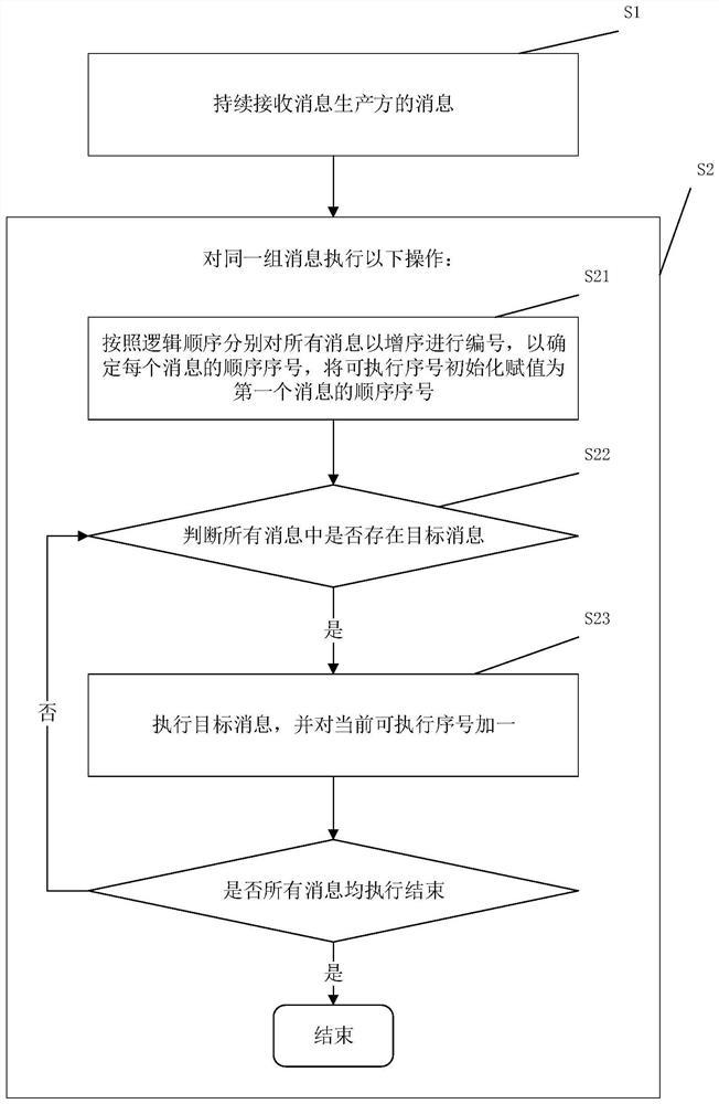 Message scheduling method and system and related components