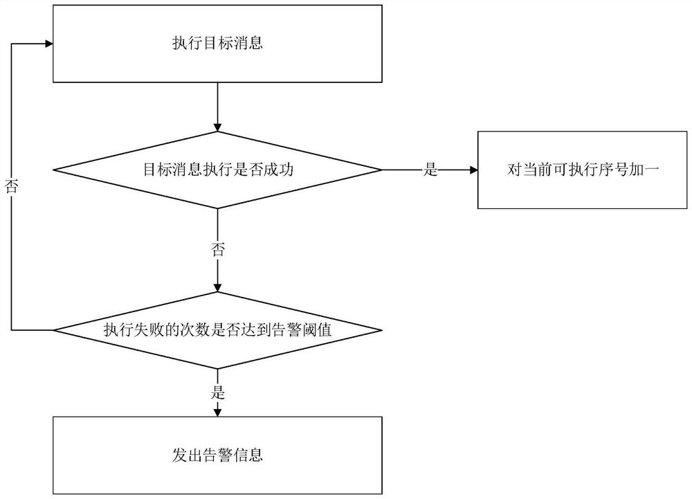 Message scheduling method and system and related components