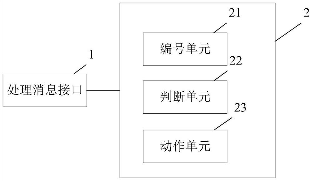 Message scheduling method and system and related components