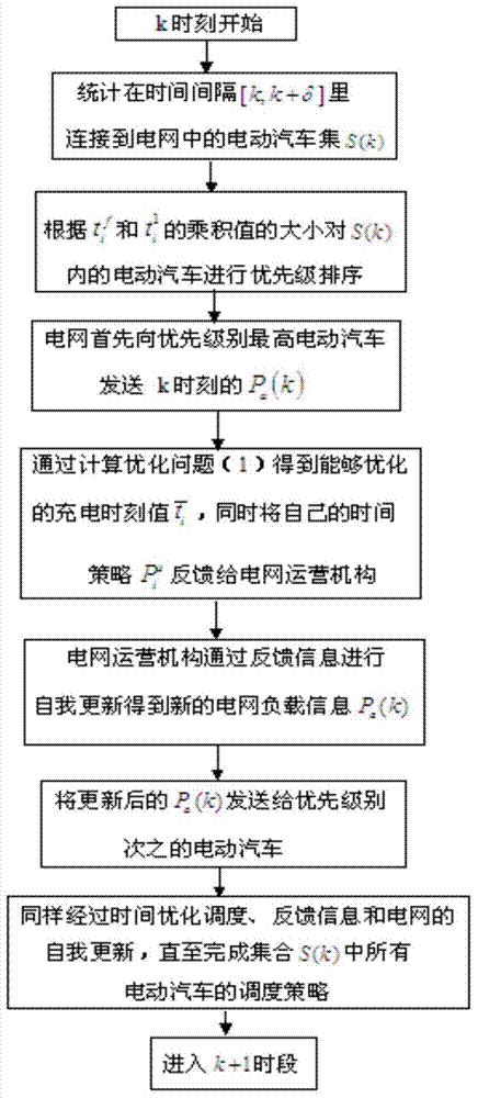 Optimal dispatching method of large-scale electric-vehicle access in power grid