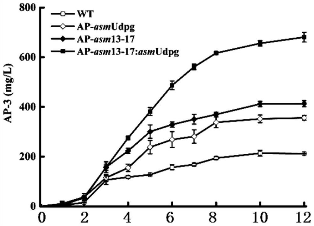 Method for Improving the Biosynthetic Yield of Ansamitocin p-3