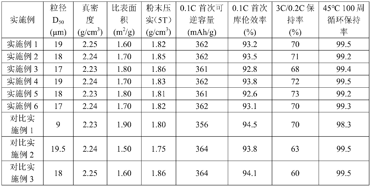 Artificial graphite negative-pole material, preparation method therefor and lithium-ion battery