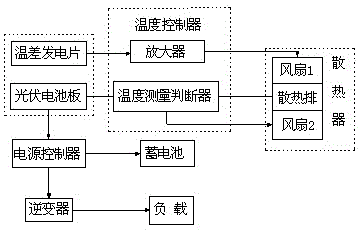 Solar photovoltaic-temperature difference automatic temperature control combined power generation device