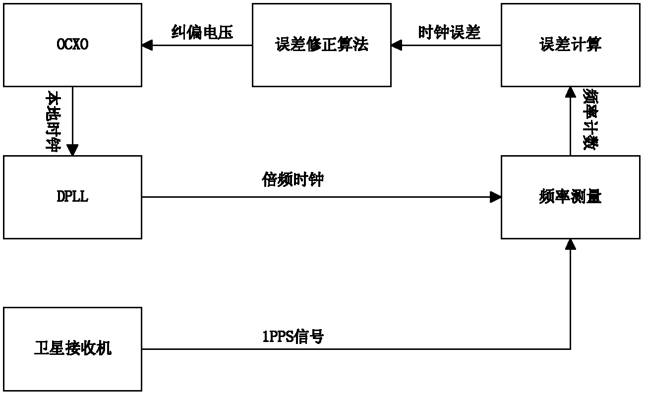 Method and device for calibrating local clock based on satellite time service