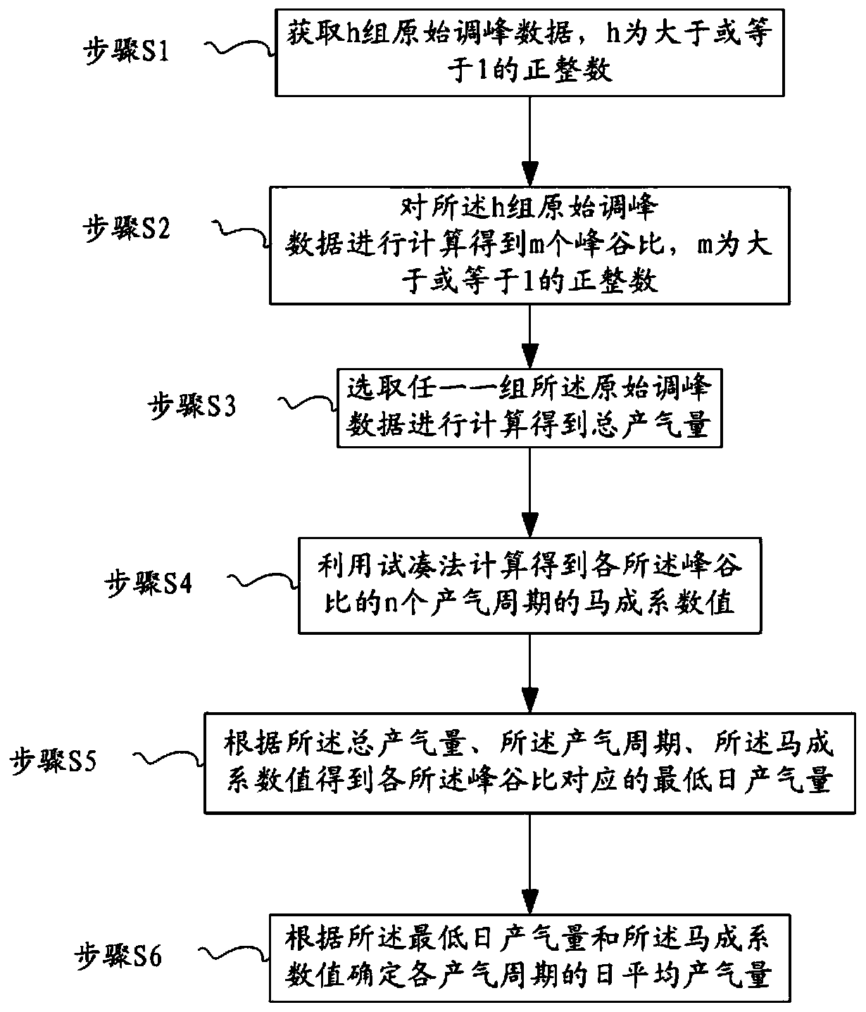 Method for determining daily peak regulation yield of underground gas storage