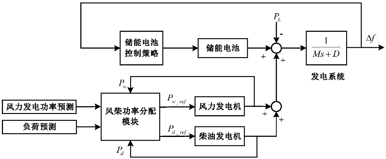 A frequency control method for wind diesel storage microgrid