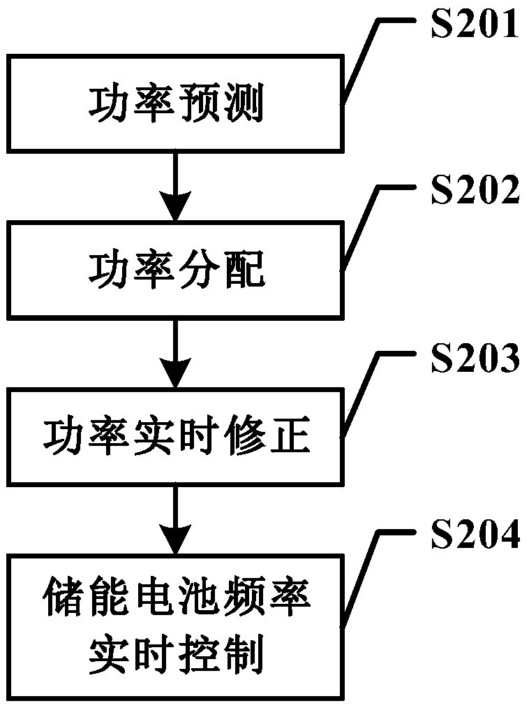 A frequency control method for wind diesel storage microgrid