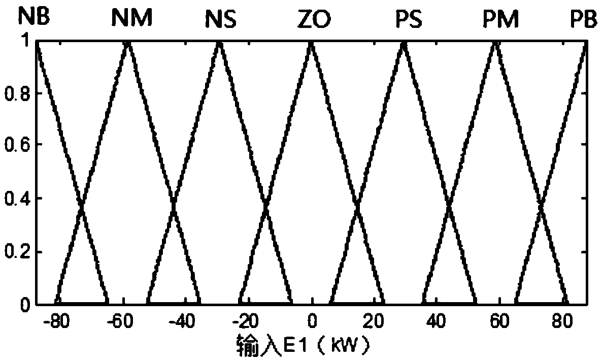 A frequency control method for wind diesel storage microgrid