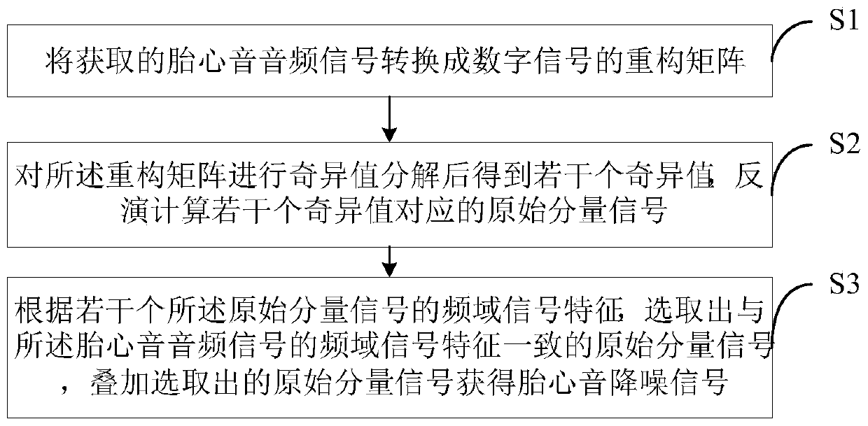 Denoising method, system and device for fetal heart sound and storage medium