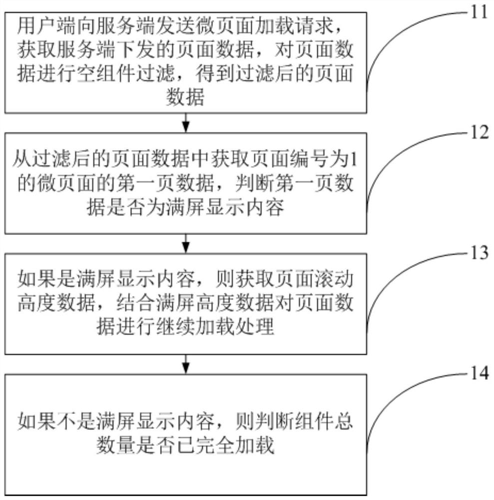 Micro-page paging method for modular carrying