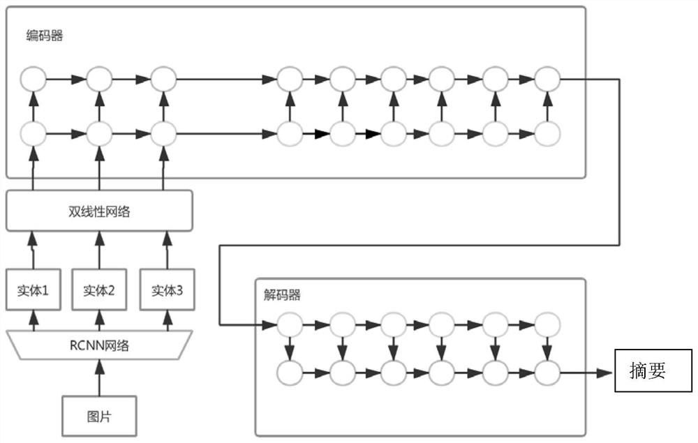 A generative summarization method based on image-text fusion