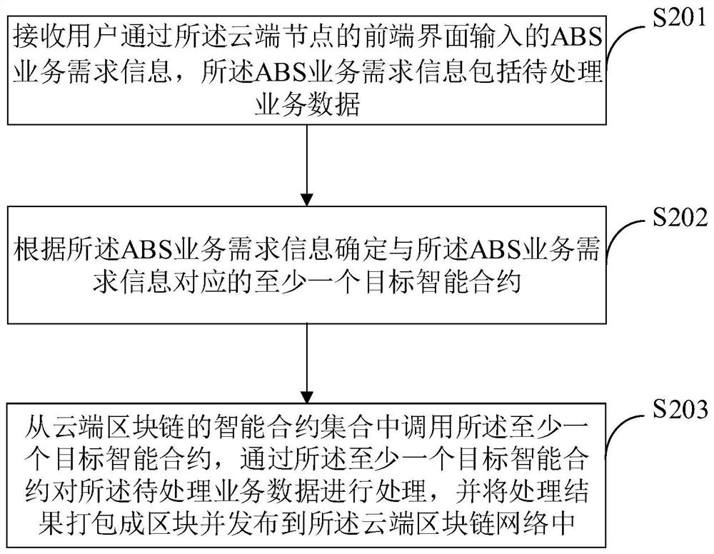 Business processing method of ABS business system, equipment and storage medium