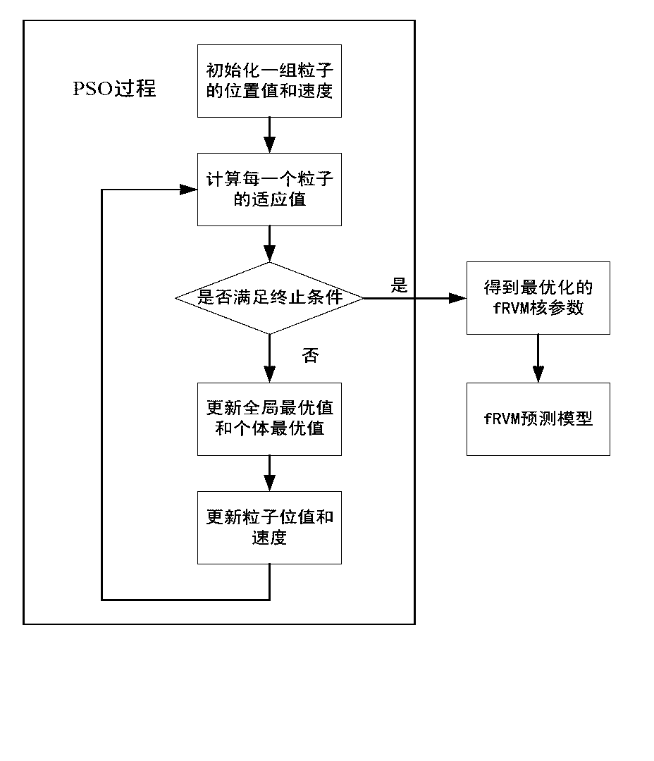 Method for predicting concentration of gas dissolved in transformer oil