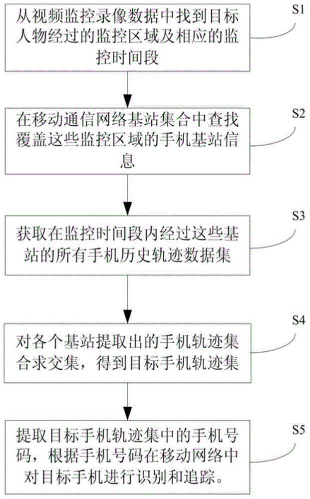 Target person tracking method combining mobile network recording and video monitoring data