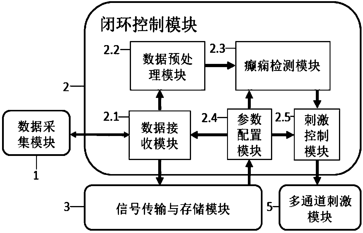 Multi-channel wireless closed-loop electrical nerve stimulation system for treating epilepsy