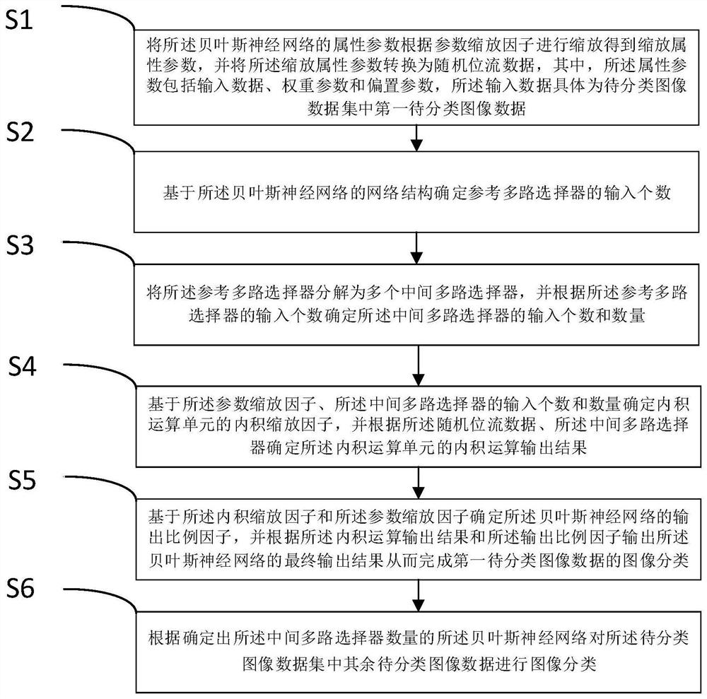Image classification method based on Bayesian neural network random addition decomposition structure