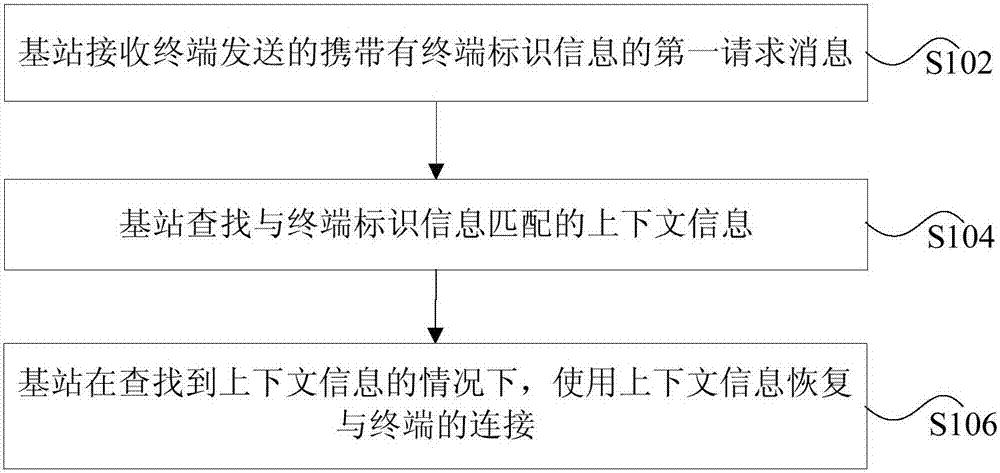 Method and device for processing connection between terminal and network