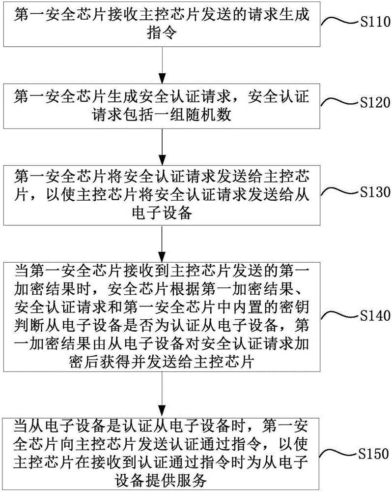 Security authentication method, master electronic device and slave electronic device