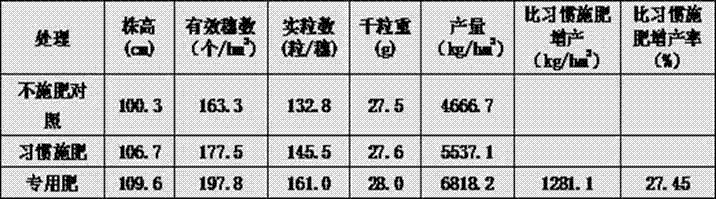 Special formulated fertilizer for medium Indica hybrid rice in cold waterlogged paddy field