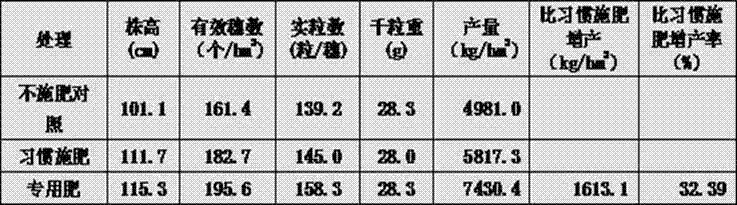 Special formulated fertilizer for medium Indica hybrid rice in cold waterlogged paddy field