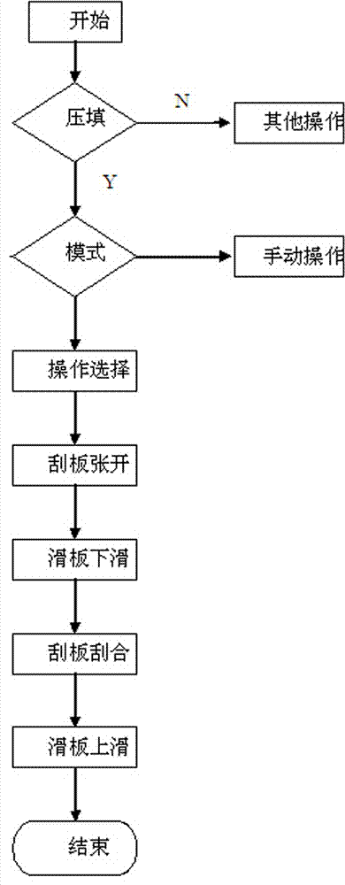 Compression control method of a rear-loaded garbage compressing vehicle