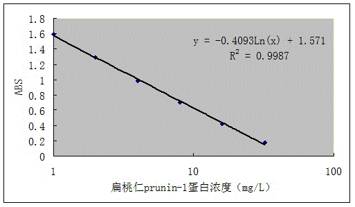 A kind of quantitative detection kit of almond protein and preparation method thereof