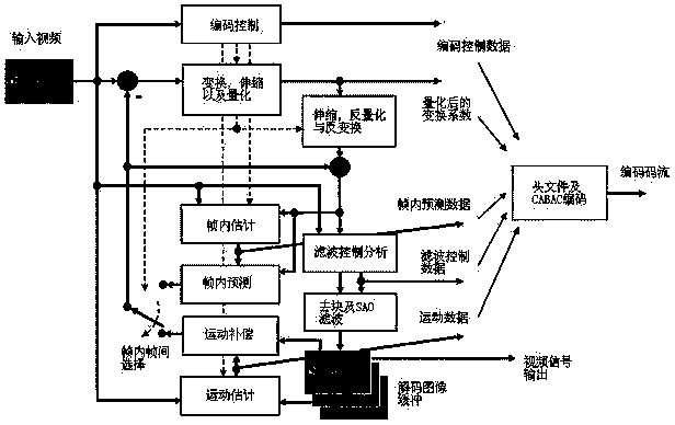 Code rate control model updating method based on HEVC standards