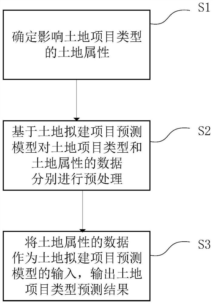 Land proposing project prediction method and system based on one-dimensional convolutional neural network