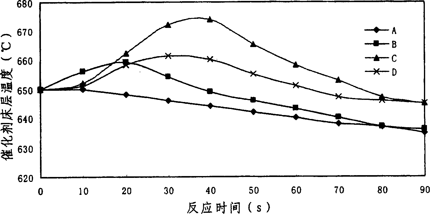 Method for preparing olefin by catalytic oxidation of petroleum hydrocarbon