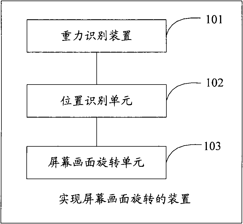 Device and method for implementing rotation of screen image