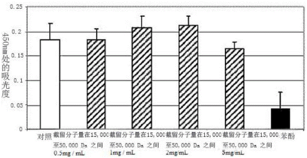 Method for producing a mixture of neutral oligosaccharides extracted from flaxseed