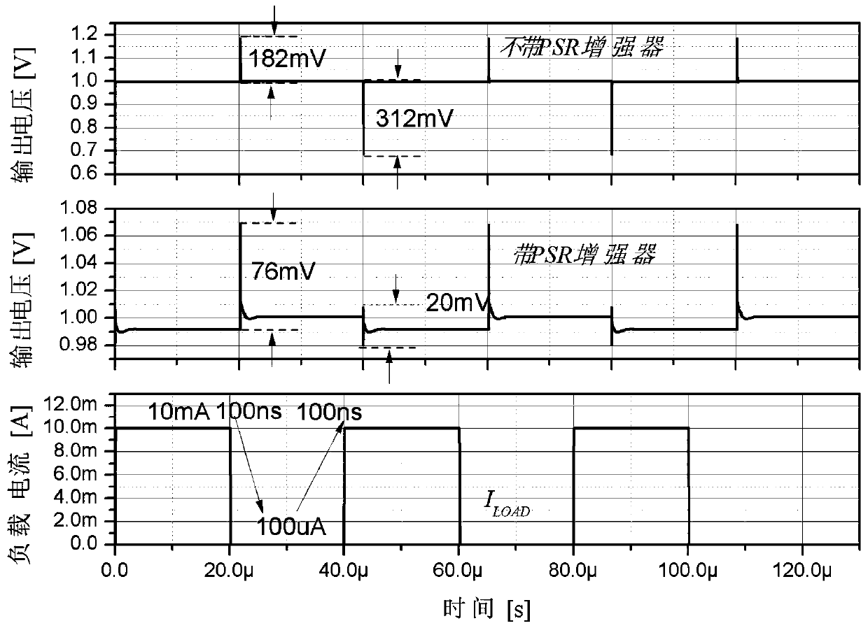 Power supply rejection ratio and trainset response-enhanced LDO circuit