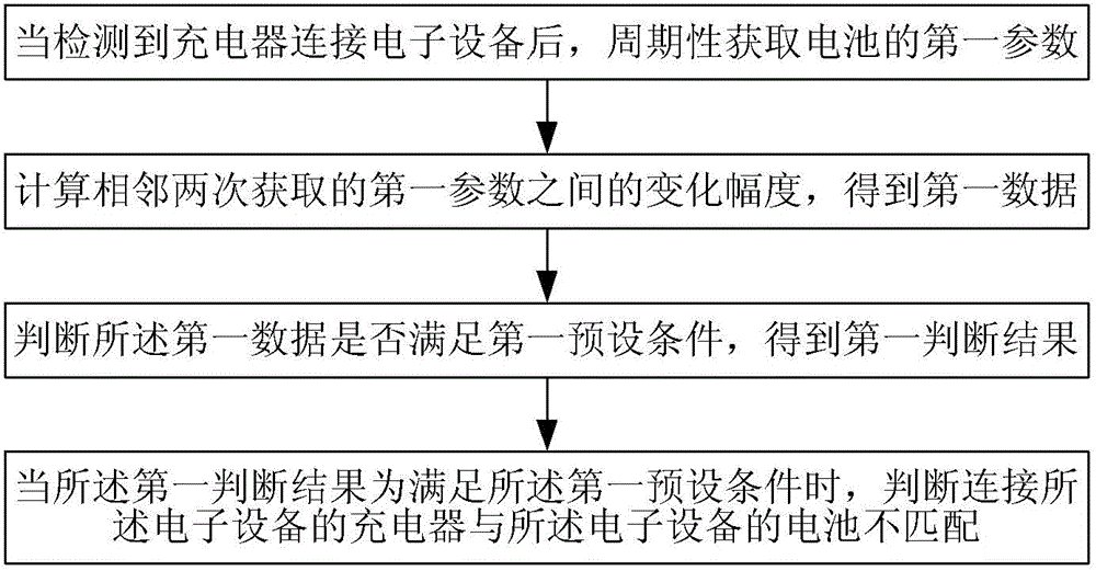 An information processing method and electronic device