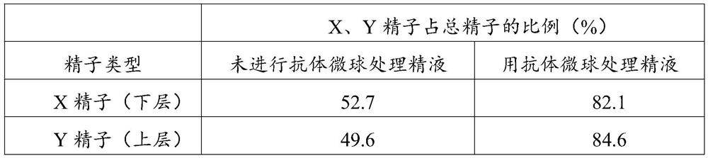 Method for separating X sperms and Y sperms