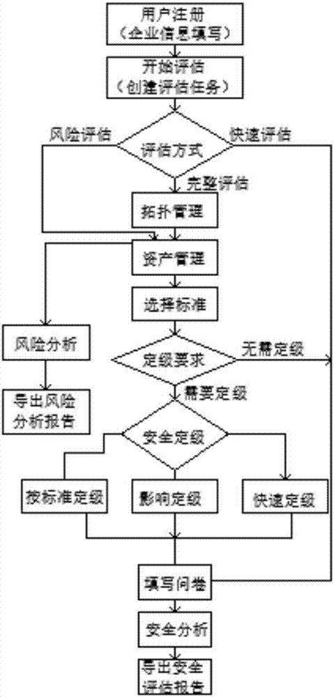 Industrial control system standard compliance evaluation system