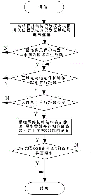An Area Failure Protection Method Based on Grid Topology Structure